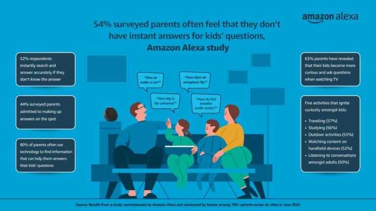 54% of Parents Often Stumped by Kids’ Questions, Amazon Alexa Study Finds